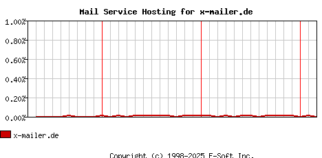 x-mailer.de MX Hosting Market Share Graph