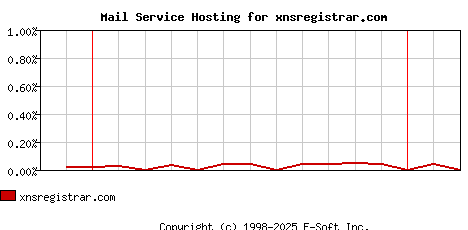 xnsregistrar.com MX Hosting Market Share Graph