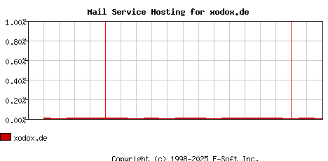 xodox.de MX Hosting Market Share Graph