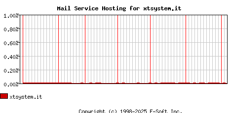 xtsystem.it MX Hosting Market Share Graph