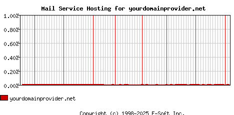 yourdomainprovider.net MX Hosting Market Share Graph