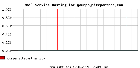 yourpaysitepartner.com MX Hosting Market Share Graph