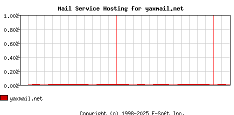 yaxmail.net MX Hosting Market Share Graph