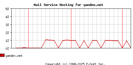 yandex.net MX Hosting Market Share Graph