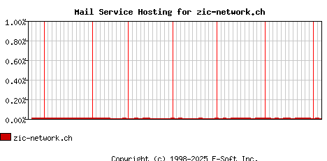 zic-network.ch MX Hosting Market Share Graph