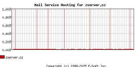 zserver.cz MX Hosting Market Share Graph