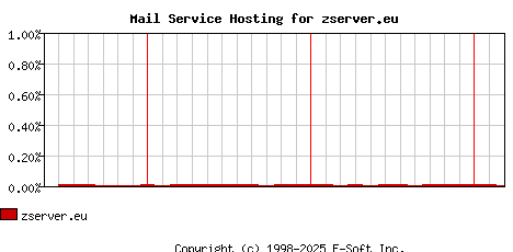 zserver.eu MX Hosting Market Share Graph