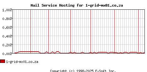 1-grid-mx01.co.za MX Hosting Market Share Graph