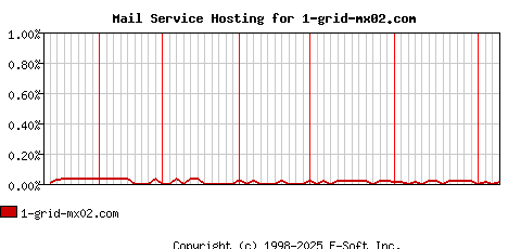 1-grid-mx02.com MX Hosting Market Share Graph