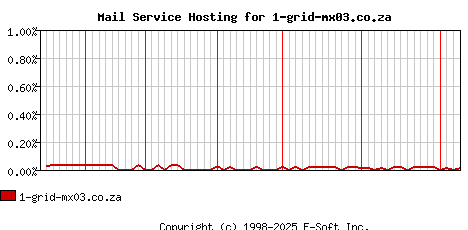 1-grid-mx03.co.za MX Hosting Market Share Graph