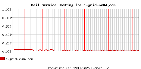 1-grid-mx04.com MX Hosting Market Share Graph
