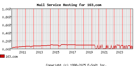 163.com MX Hosting Market Share Graph