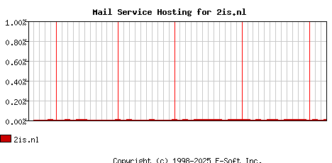 2is.nl MX Hosting Market Share Graph