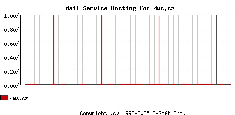 4ws.cz MX Hosting Market Share Graph