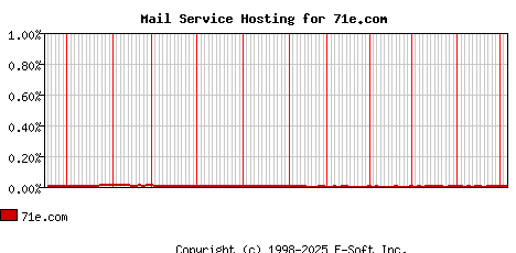 71e.com MX Hosting Market Share Graph