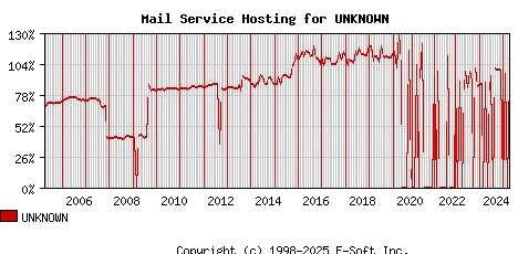 UNKNOWN MX Hosting Market Share Graph