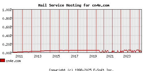 cn4e.com MX Hosting Market Share Graph