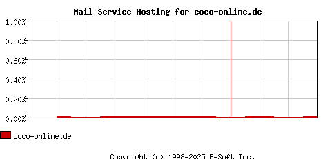 coco-online.de MX Hosting Market Share Graph