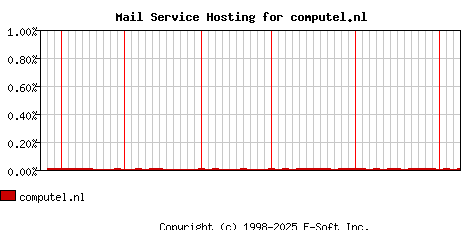 computel.nl MX Hosting Market Share Graph