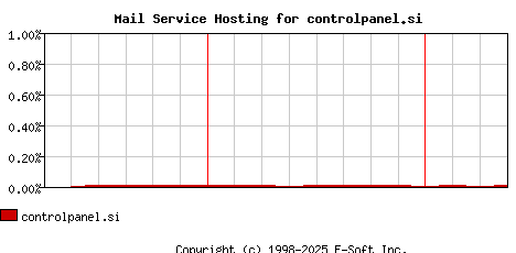 controlpanel.si MX Hosting Market Share Graph