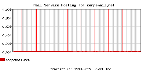 corpemail.net MX Hosting Market Share Graph