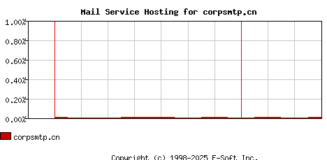 corpsmtp.cn MX Hosting Market Share Graph