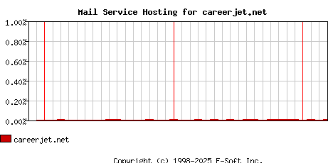 careerjet.net MX Hosting Market Share Graph