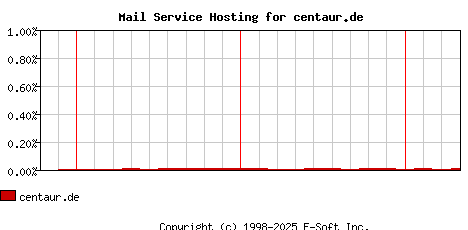 centaur.de MX Hosting Market Share Graph