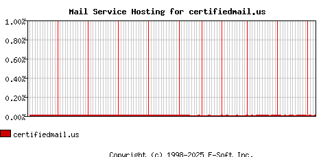 certifiedmail.us MX Hosting Market Share Graph