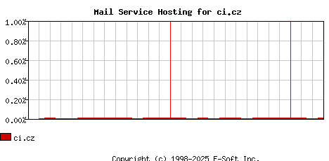 ci.cz MX Hosting Market Share Graph