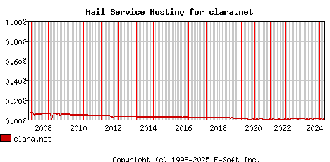 clara.net MX Hosting Market Share Graph