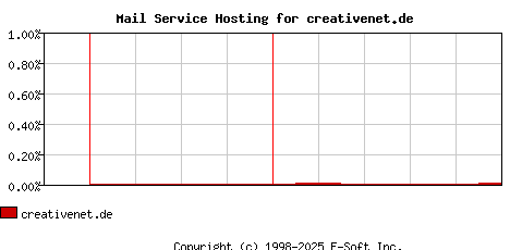 creativenet.de MX Hosting Market Share Graph