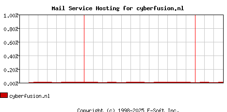 cyberfusion.nl MX Hosting Market Share Graph