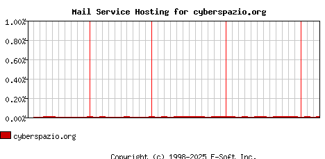 cyberspazio.org MX Hosting Market Share Graph