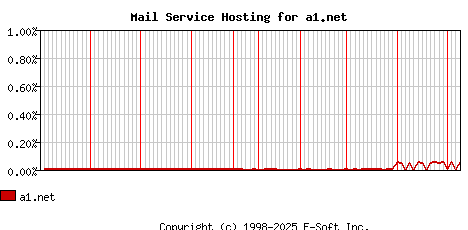 a1.net MX Hosting Market Share Graph