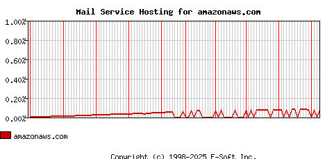 amazonaws.com MX Hosting Market Share Graph