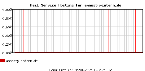 amnesty-intern.de MX Hosting Market Share Graph