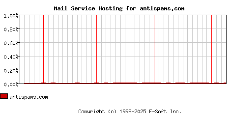 antispams.com MX Hosting Market Share Graph