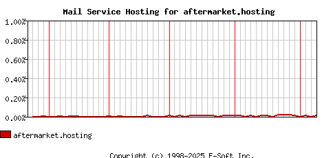 aftermarket.hosting MX Hosting Market Share Graph
