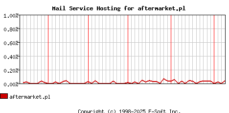 aftermarket.pl MX Hosting Market Share Graph