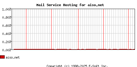 aiso.net MX Hosting Market Share Graph