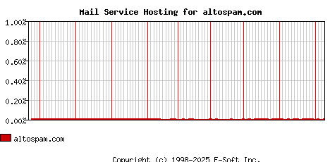 altospam.com MX Hosting Market Share Graph