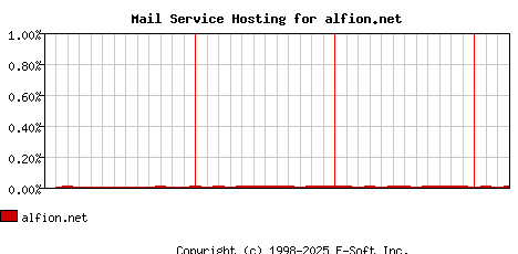 alfion.net MX Hosting Market Share Graph