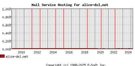 alice-dsl.net MX Hosting Market Share Graph