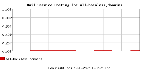 all-harmless.domains MX Hosting Market Share Graph