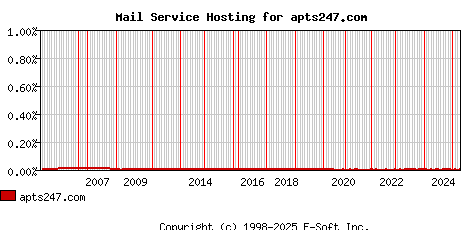 apts247.com MX Hosting Market Share Graph