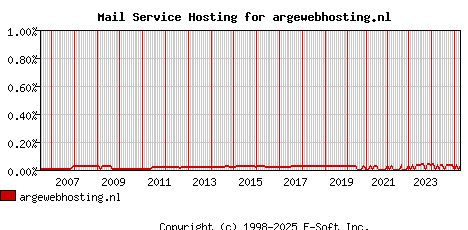 argewebhosting.nl MX Hosting Market Share Graph
