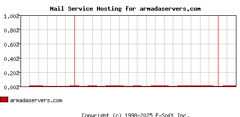 armadaservers.com MX Hosting Market Share Graph