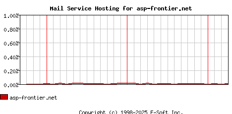 asp-frontier.net MX Hosting Market Share Graph