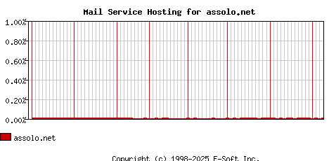 assolo.net MX Hosting Market Share Graph